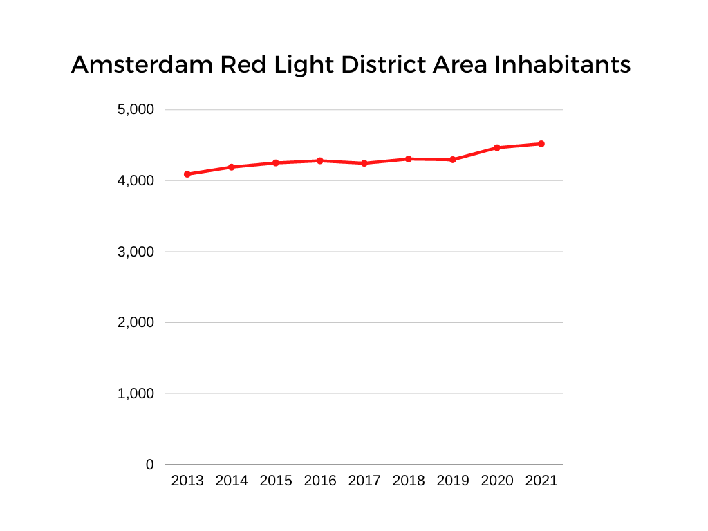 Amsterdam Red Light District Inhabitants